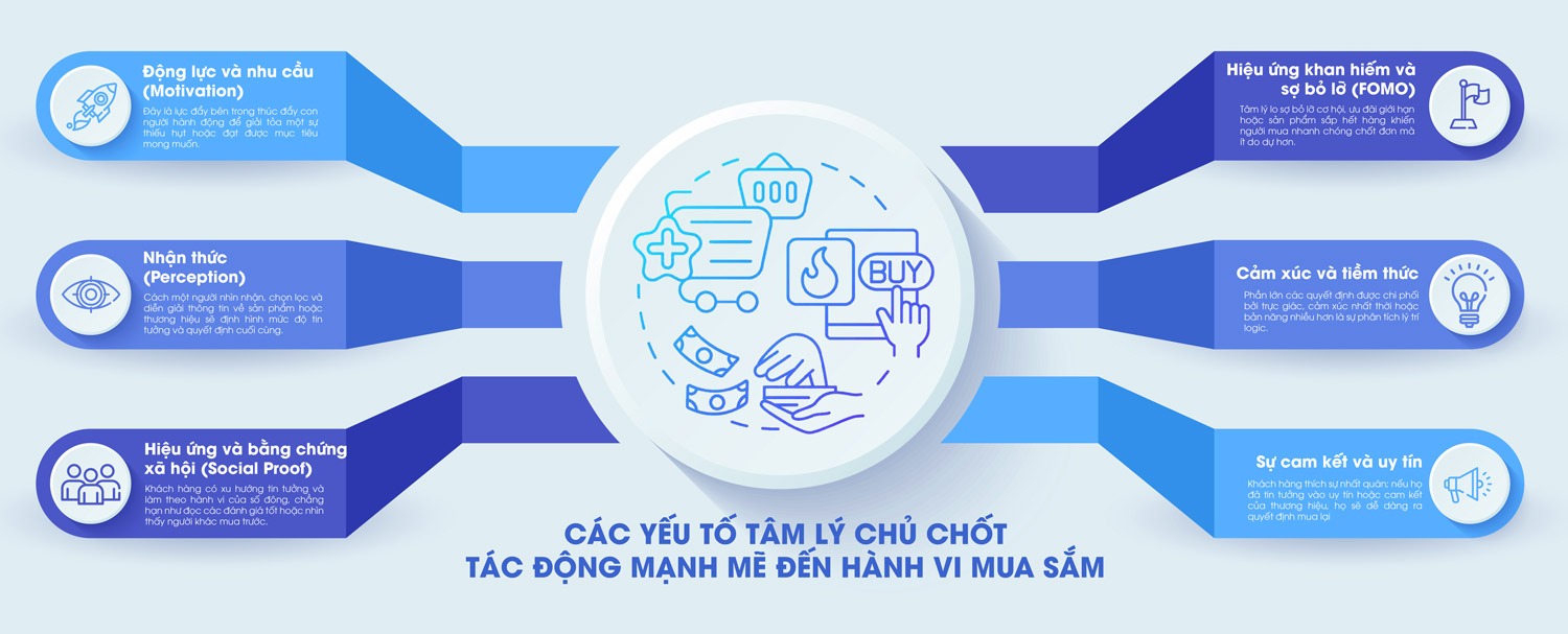 yeu-to-tam-ly-anh-huong-hanh-vi-mua-hang Các yếu tố tâm lý chủ chốt tác động mạnh mẽ đến hành vi mua sắm.